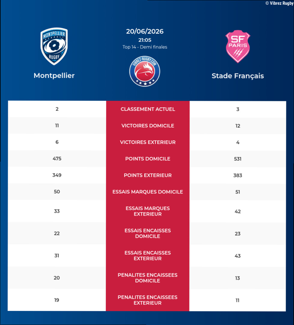 Montpellier – Stade Français: Analyse des statistiques et pronostics