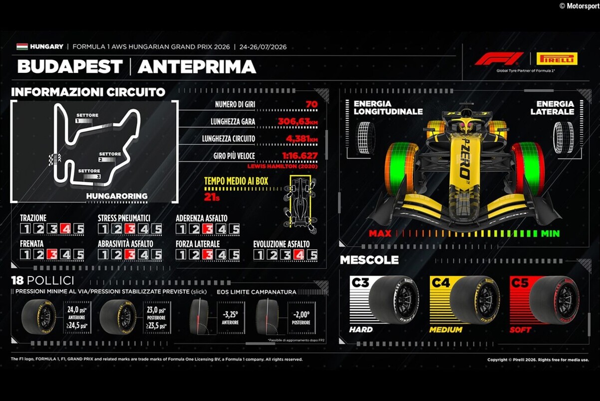 Pirelli alerta del desgaste térmico y el graining para Hungría