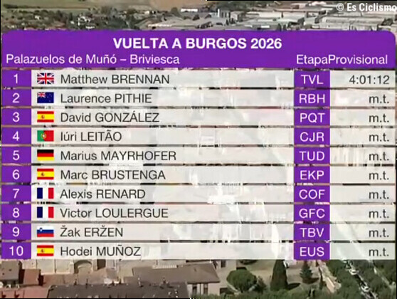 Clasificaciones completas de la 4Âª etapa de la Vuelta a Burgos 2026