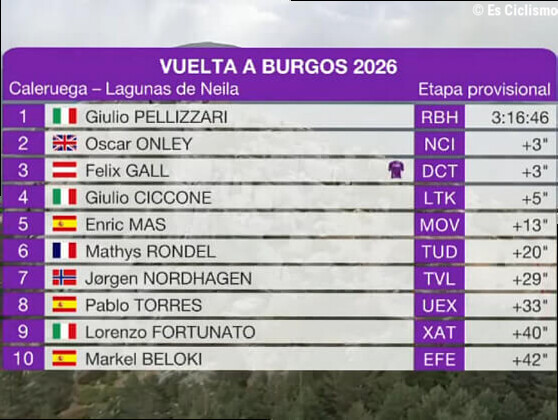 Clasificaciones completas de la 5Âª etapa y general final de la Vuelta a Burgos 2026