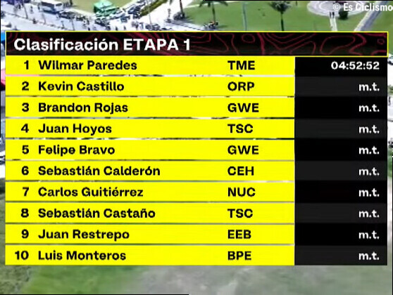 Clasificaciones completas de la 1Âª etapa de la Vuelta a Colombia 2026