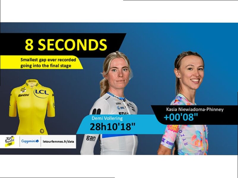 TOUR FEMMES, I NUMERI DELL'OTTAVA TAPPA: VOLLERING vs NIEWIADOMA, MAI COSI' VICINE...