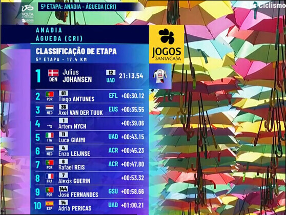 Clasificaciones completas de la 5Âª etapa de la Volta a Portugal 202