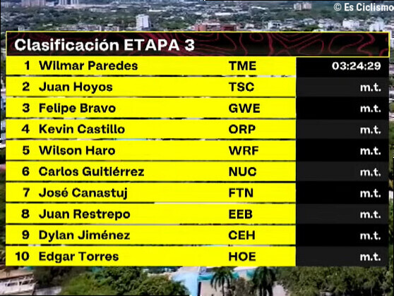 Clasificaciones completas de la 3Âª etapa de la Vuelta a Colombia 2026