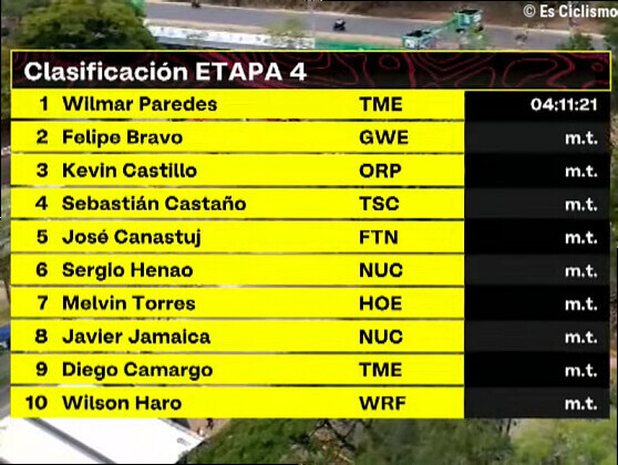 Clasificaciones completas de la 4Âª etapa de la Vuelta a Colombia 2026