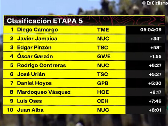 Clasificaciones completas de la 5Âª etapa de la Vuelta a Colombia 2026