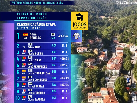 Clasificaciones completas de la 7Âª etapa de la Volta a Portugal 2026