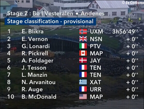Clasificaciones completas de la 2Âª etapa de la Arctic Race de Noruega 2026
