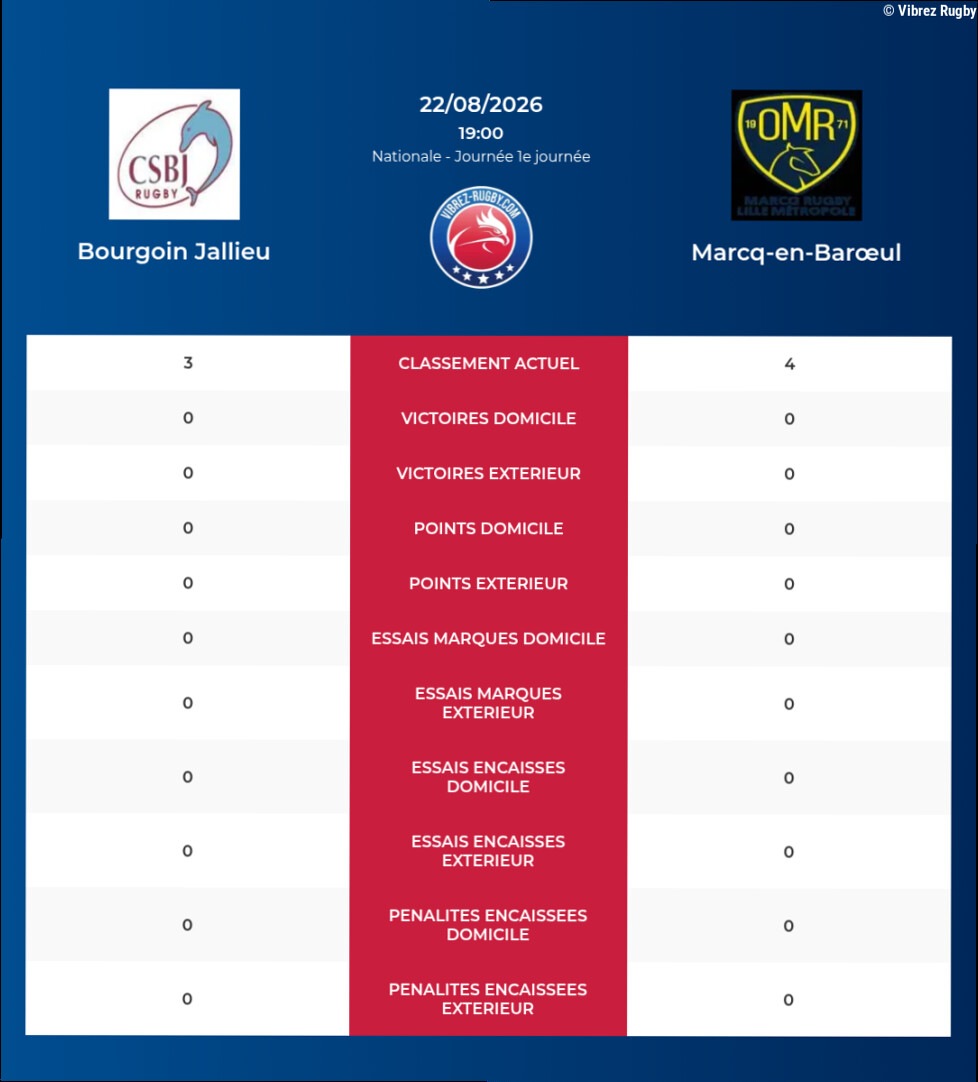 Bourgoin Jallieu – Marcq-en-Barœul: Analyse des statistiques et pronostics