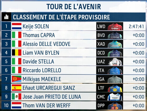 Clasificaciones completas de la 2Âª etapa del Tour del Porvenir 2026