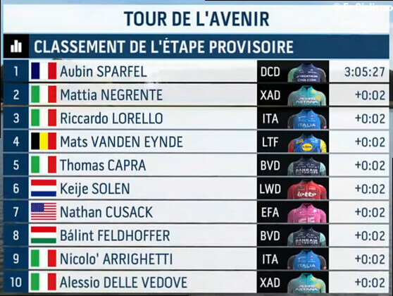 Clasificaciones completas de la 4Âª etapa del Tour del Porvenir 2026