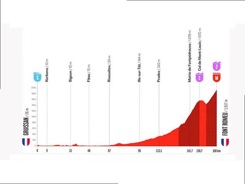 VUELTA. ULTIMA TAPPA FRANCESE E PRIMO ARRIVO IN SALITA