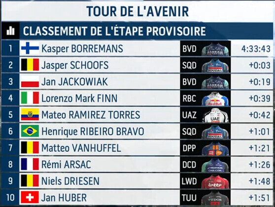 Clasificaciones completas de la 6Âª etapa del Tour del Porvenir 2026