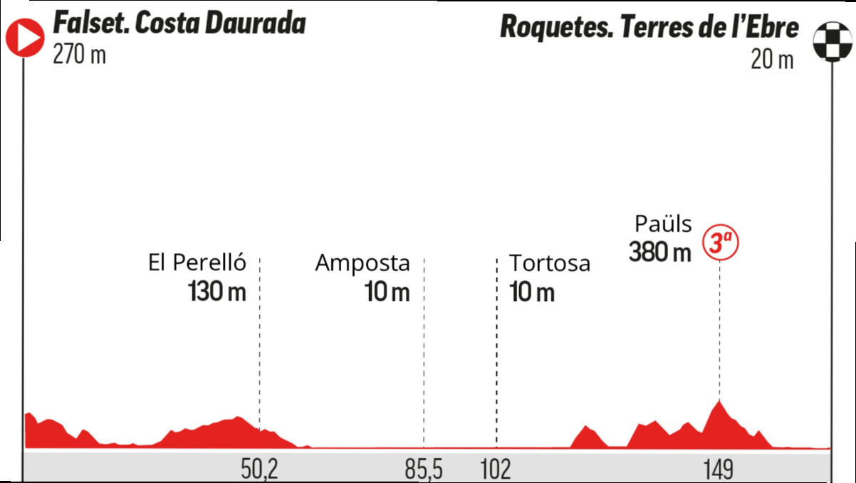 A qué hora es la Vuelta a España, etapa 5: recorrido, perfil, horario y dónde ver hoy en TV y online en directo