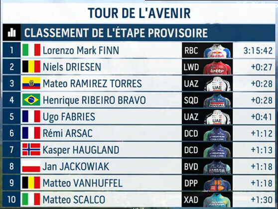 Clasificaciones completas de la 7Âª etapa del Tour del Porvenir 2026