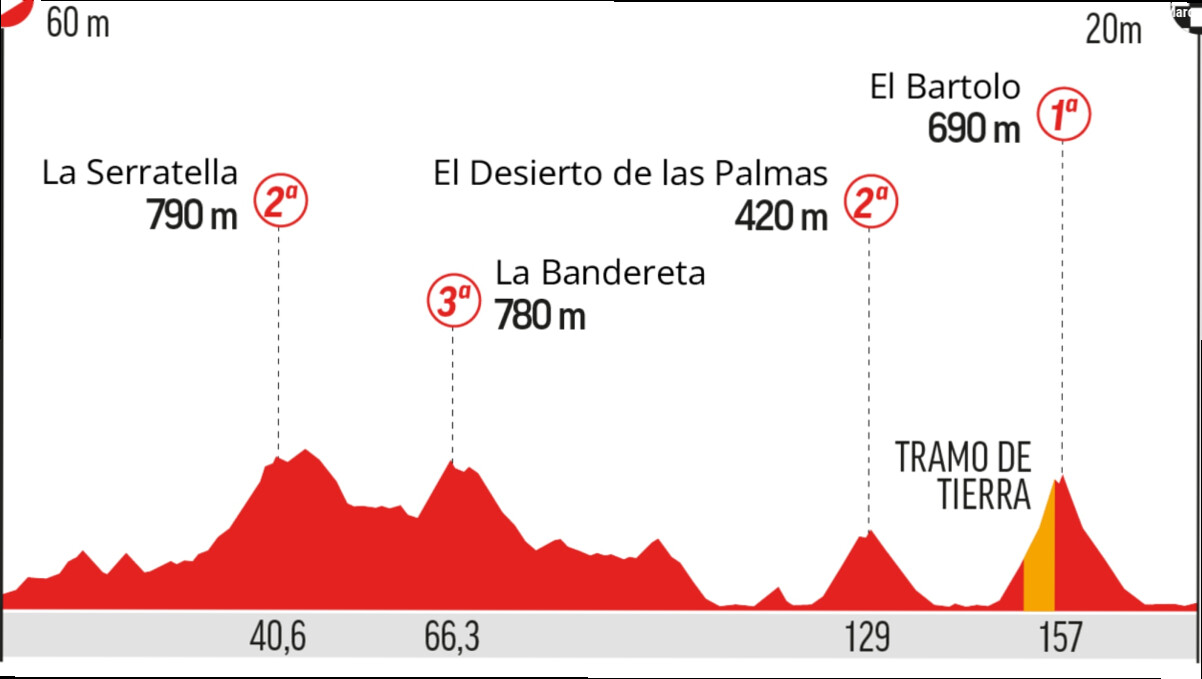 A qué hora es la Vuelta a España, etapa 6: recorrido, perfil, horario y dónde ver hoy en TV y online en directo