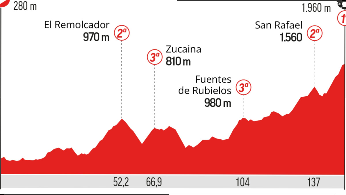 A qué hora es la Vuelta a España, etapa 7: recorrido, perfil, horario y dónde ver hoy en TV y online