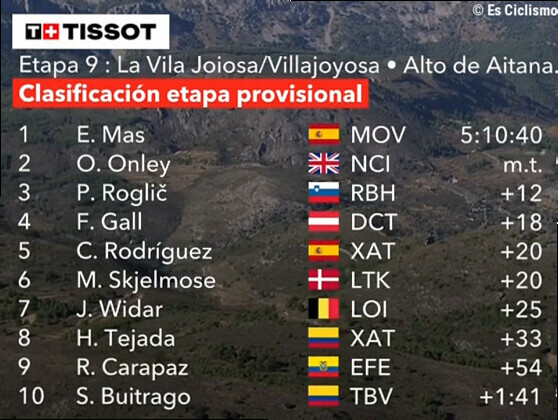 Clasificaciones completas de la 9Âª etapa de la Vuelta a EspaÃ±a 2026
