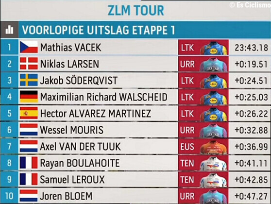 Clasificaciones completas de la 1Âª etapa del ZLM Tour 2026