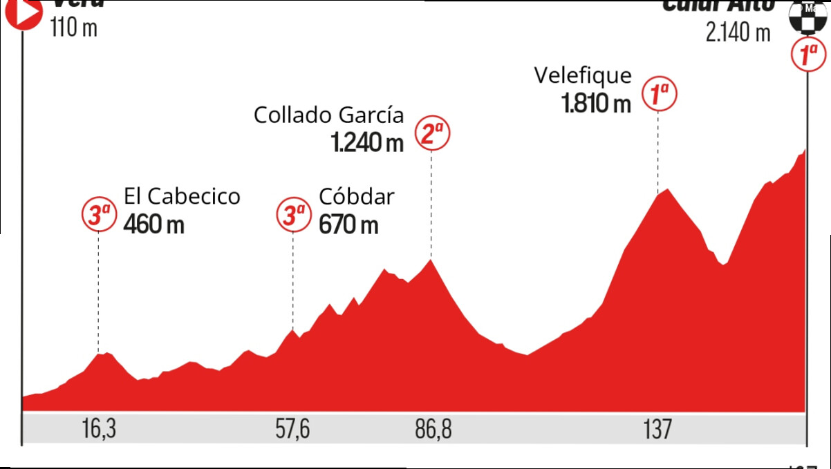 A qué hora es la Vuelta a España, etapa 12: perfil, recorrido, horario y dónde ver hoy en TV y online