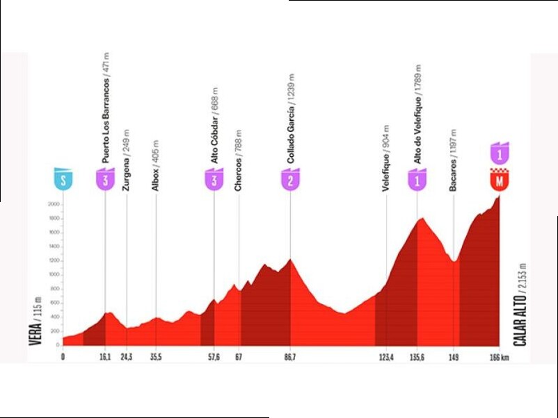 VUELTA. SI TORNA A SALIRE: FINALE DURISSIMO CON ALTO DE VELEFIQUE E CALAR ALTO