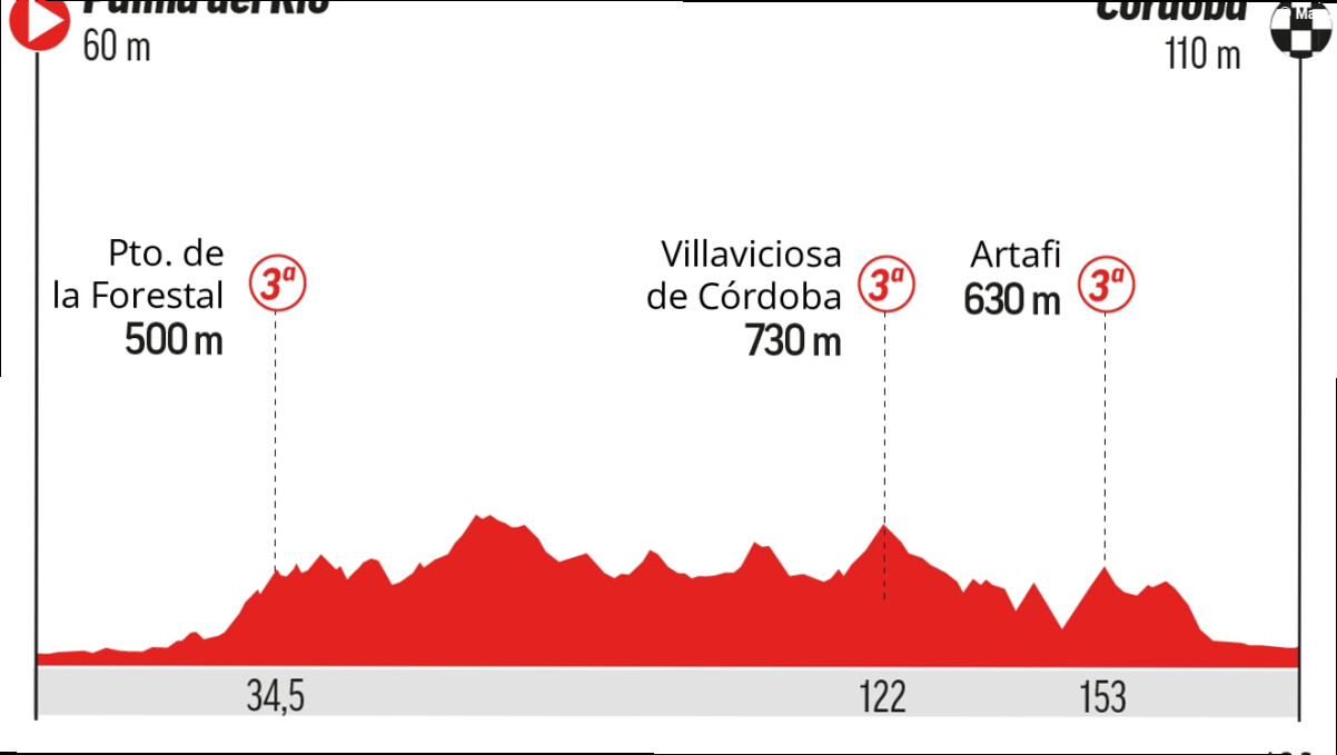 A qué hora es la Vuelta a España hoy, domingo, etapa 15: perfil, recorrido, horario y dónde ver en TV y online
