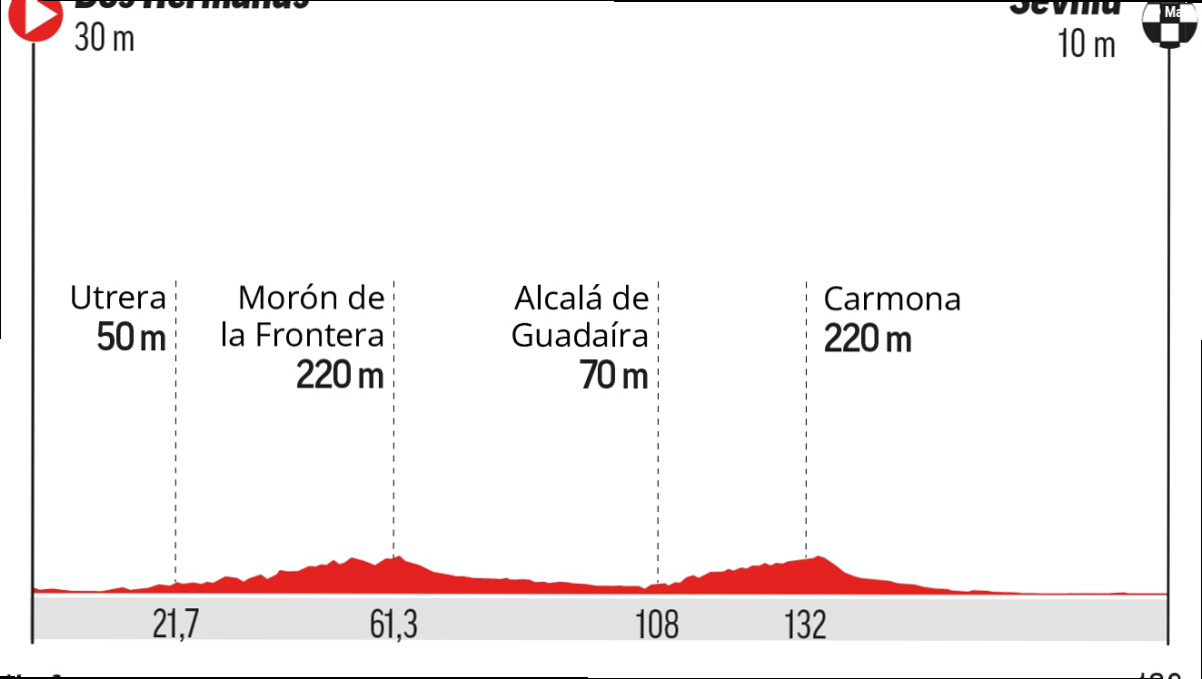 A qué hora es la etapa 17 de la Vuelta a España: perfil, recorrido, horario y dónde ver hoy en TV y online