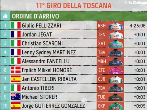 Clasificaciones completas del Giro de la Toscana 2026