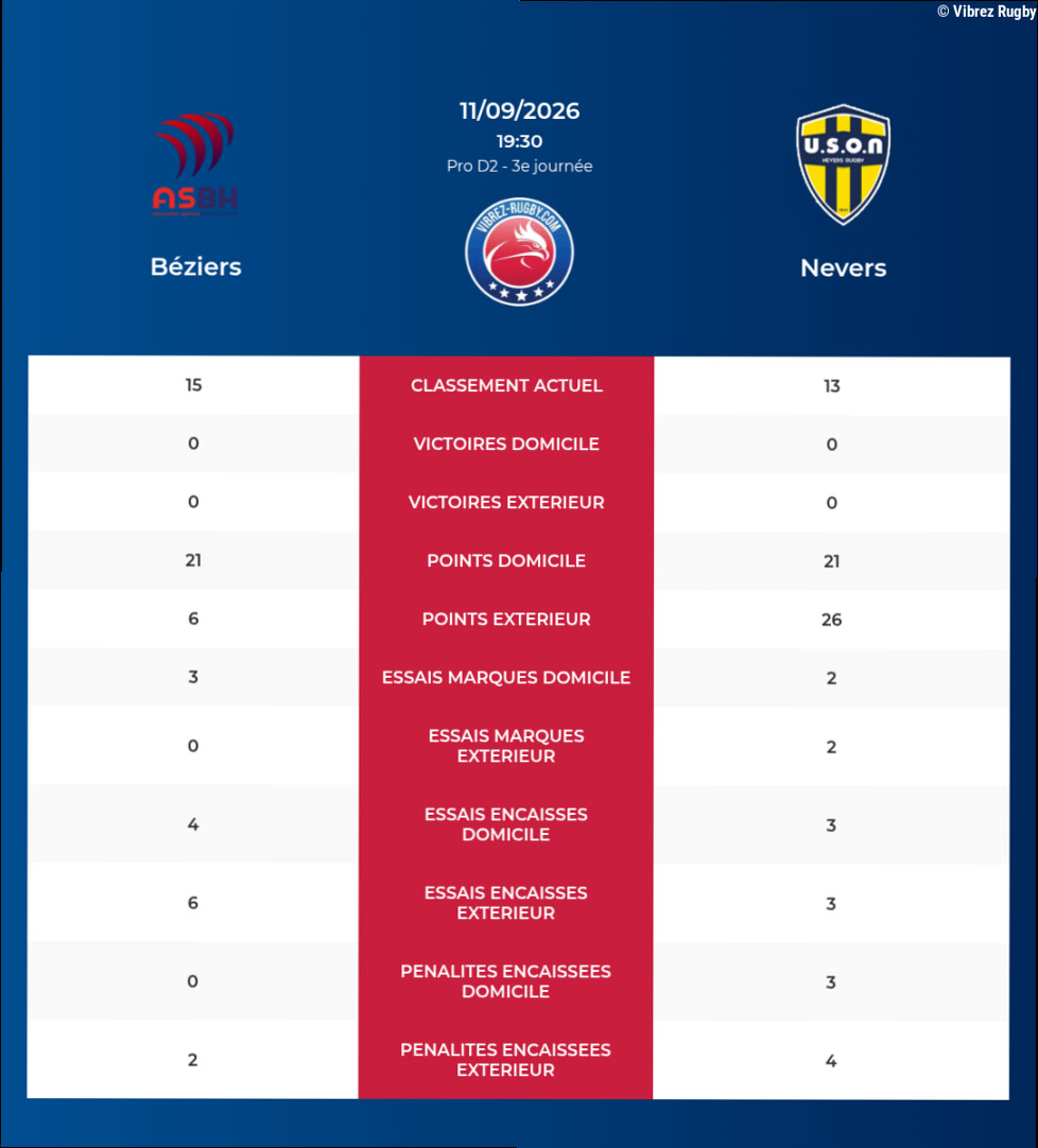 Béziers – Nevers: Analyse des statistiques et pronostics