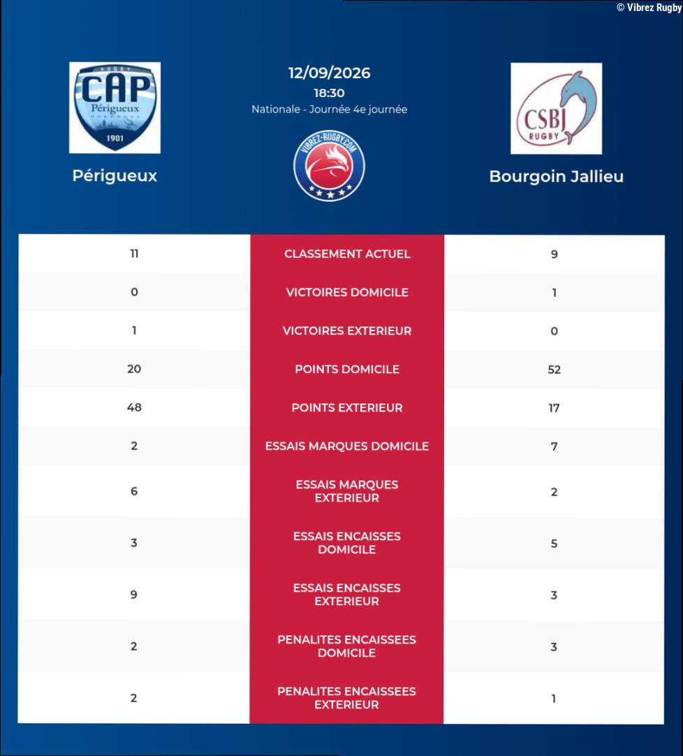 Périgueux – Bourgoin Jallieu: Analyse des statistiques et pronostics