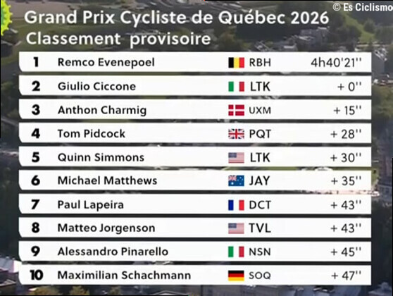 Clasificaciones completas del Gran Premio de Quebec 2026