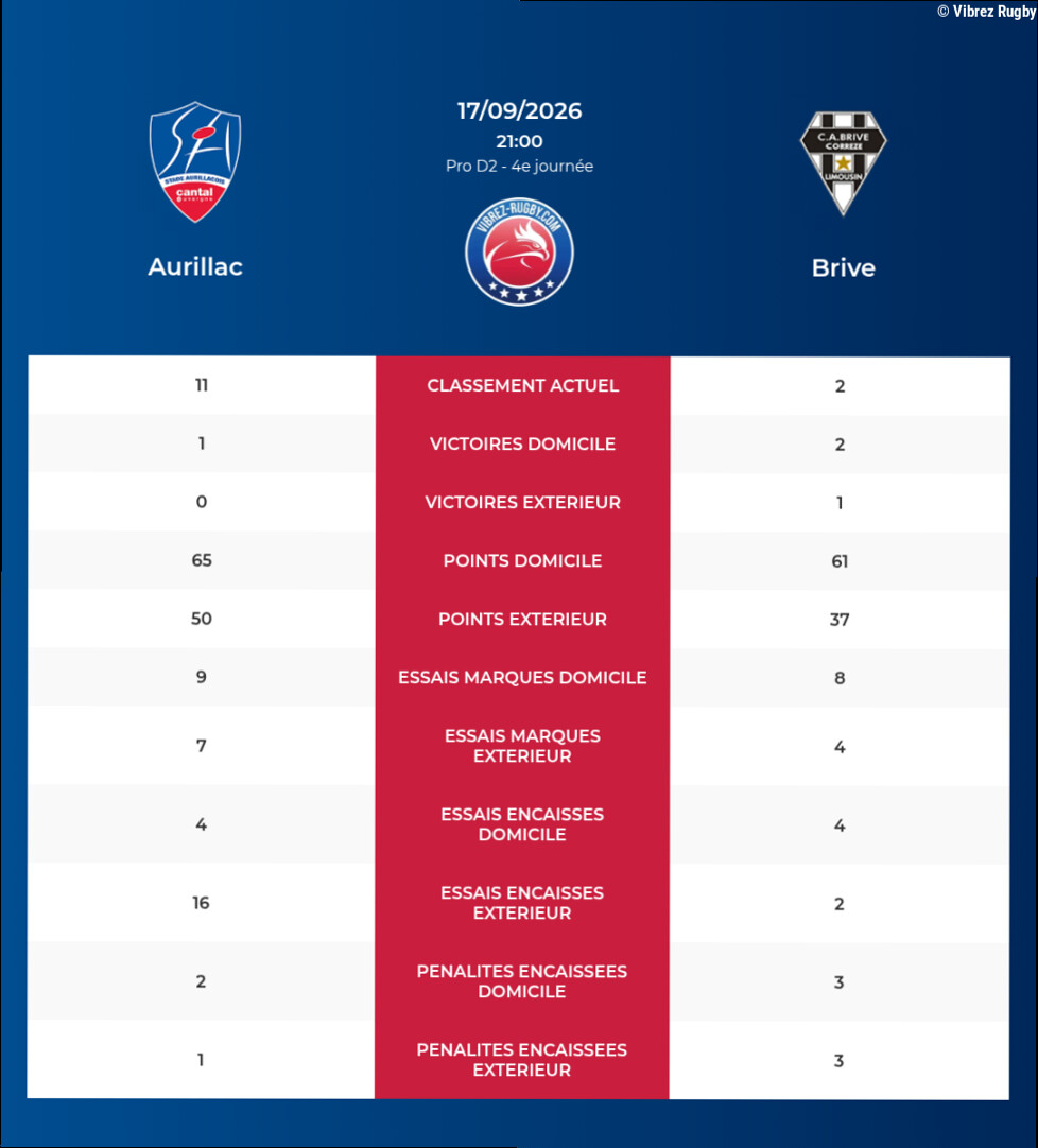 Aurillac – Brive: Analyse des statistiques et pronostics