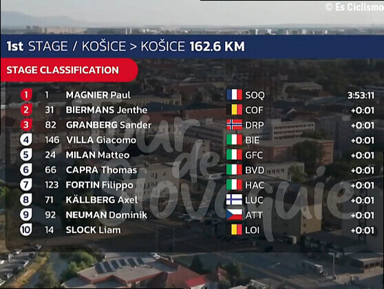 Clasificaciones completas de la 1Âª etapa del Tour de Eslovaquia 2026