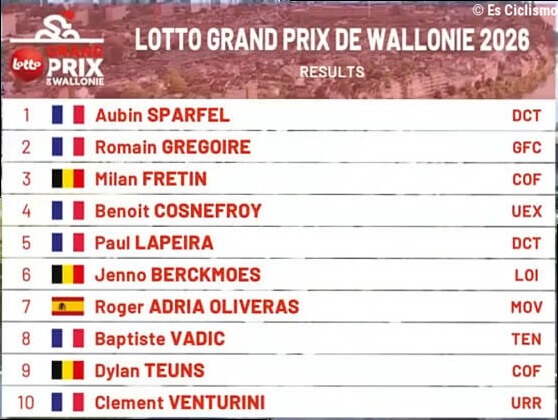 Clasificaciones completas del Gran Premio de Valonia 2026