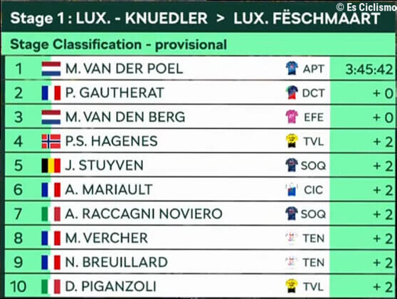 Clasificaciones completas de la 1Âª etapa del Tour de Luxemburgo 2026