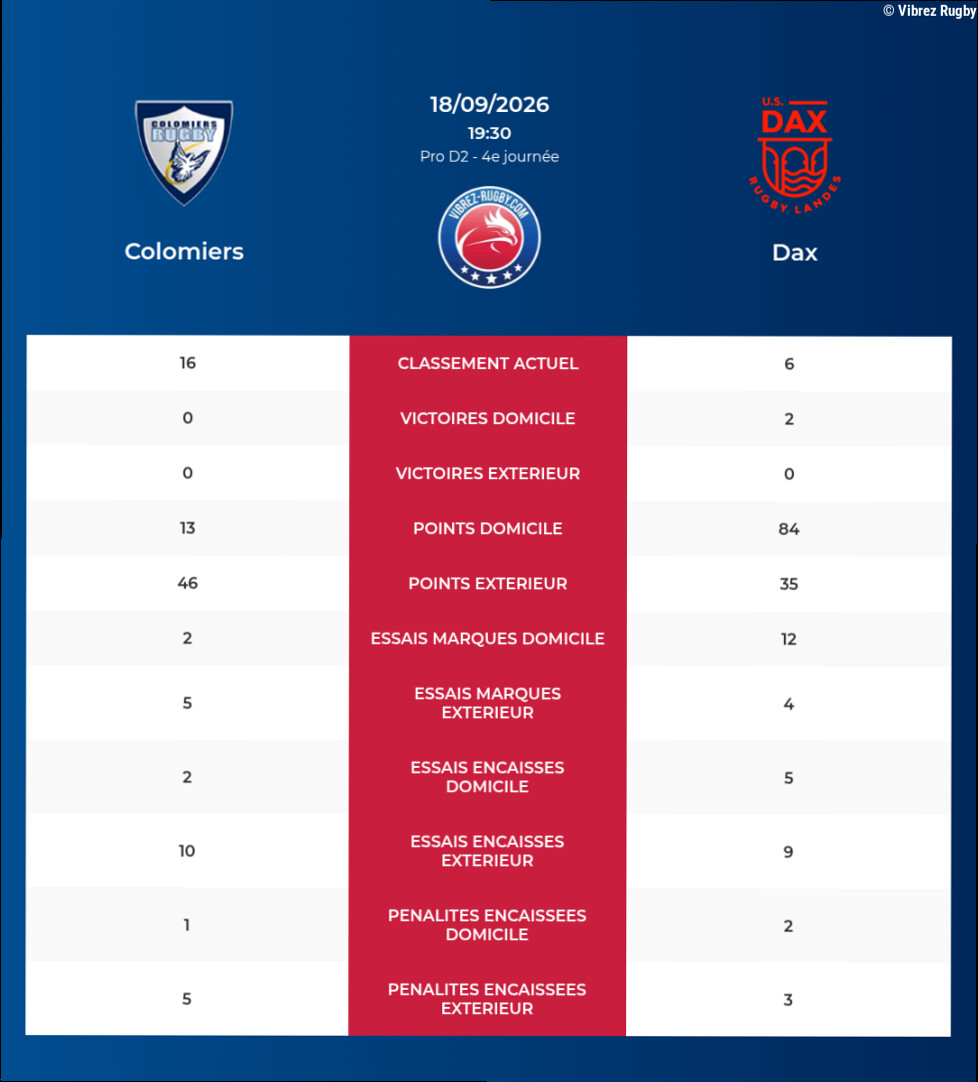 Colomiers – Dax: Analyse des statistiques et pronostics