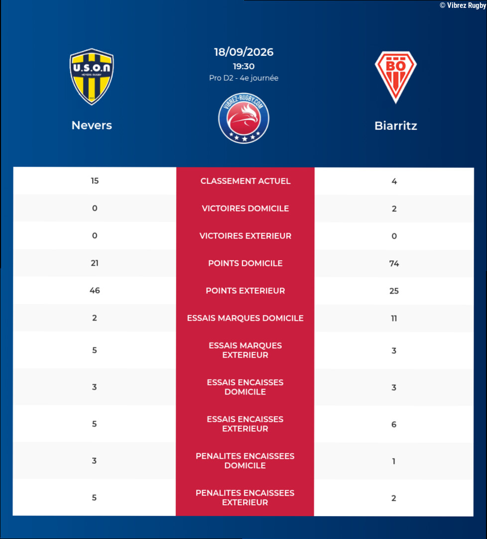 Nevers – Biarritz: Analyse des statistiques et pronostics