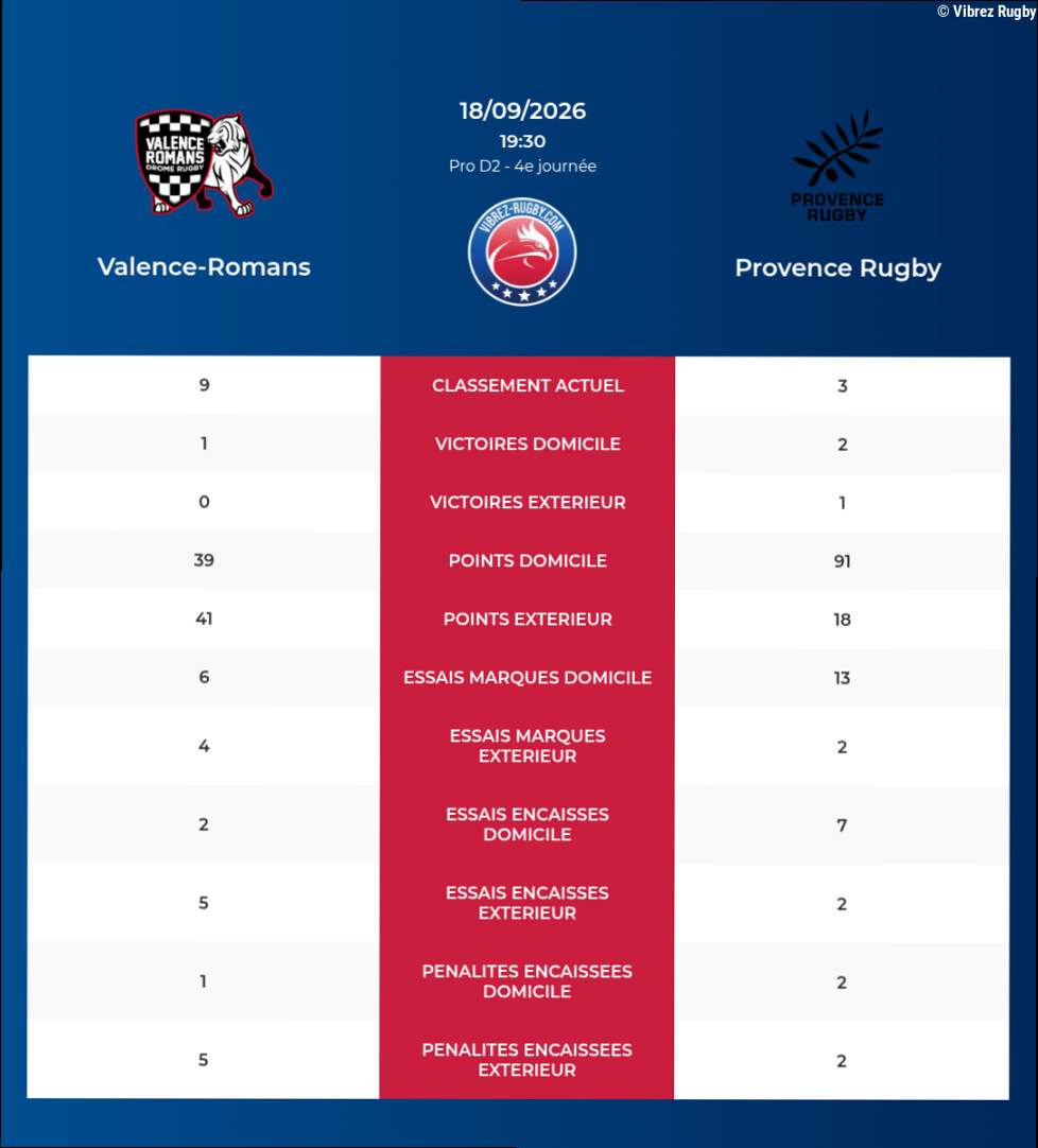 Valence-Romans – Provence Rugby: Analyse des statistiques et pronostics