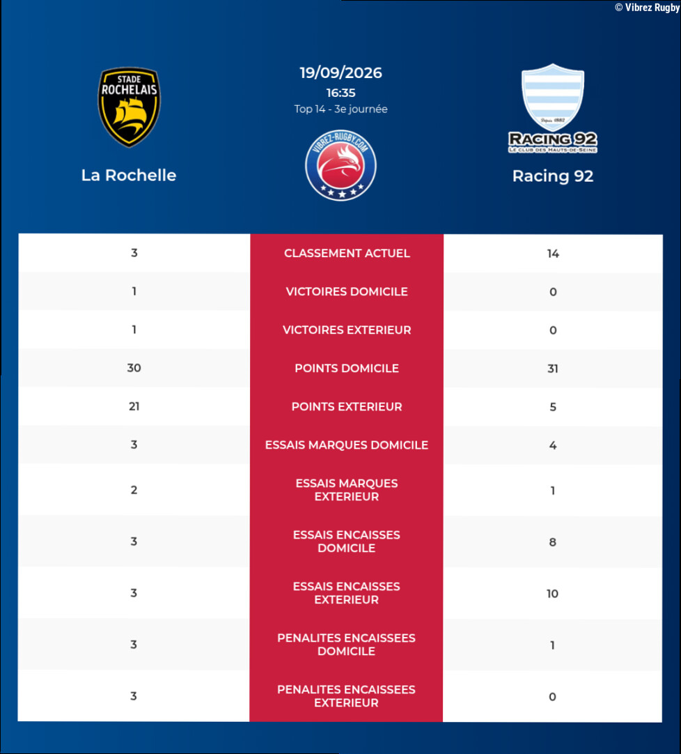 La Rochelle – Racing 92: Analyse des statistiques et pronostics