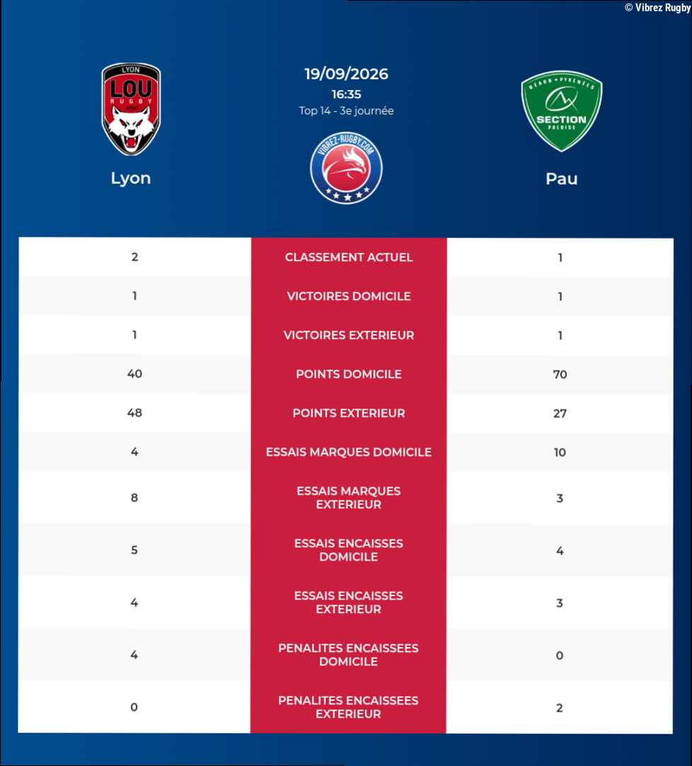 Lyon – Pau: Analyse des statistiques et pronostics