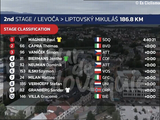 Clasificaciones completas de la 2Âª etapa del Tour de Eslovaquia 2026