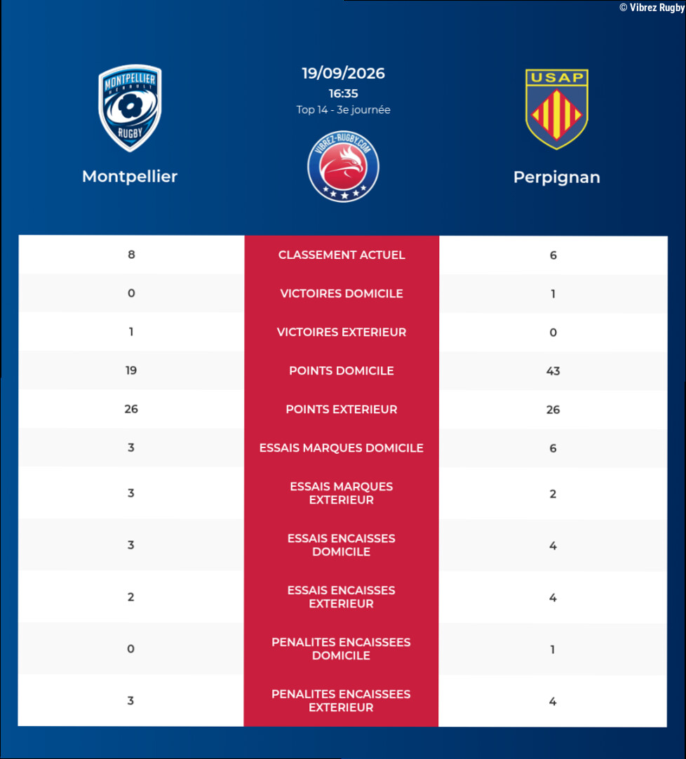 Montpellier – Perpignan: Analyse des statistiques et pronostics