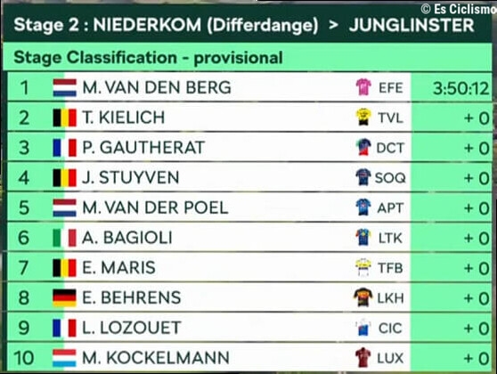 Clasificaciones completas de la 2Âª etapa del Tour de Luxemburgo 2026