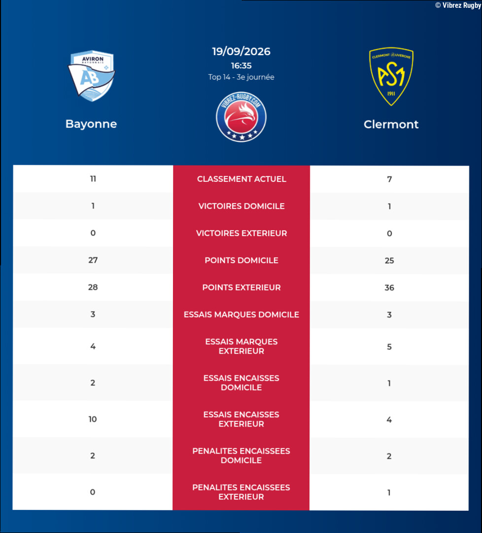 Bayonne – Clermont: Analyse des statistiques et pronostics