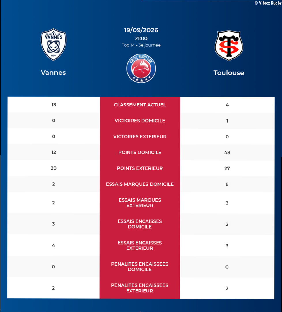 Vannes – Toulouse: Analyse des statistiques et pronostics