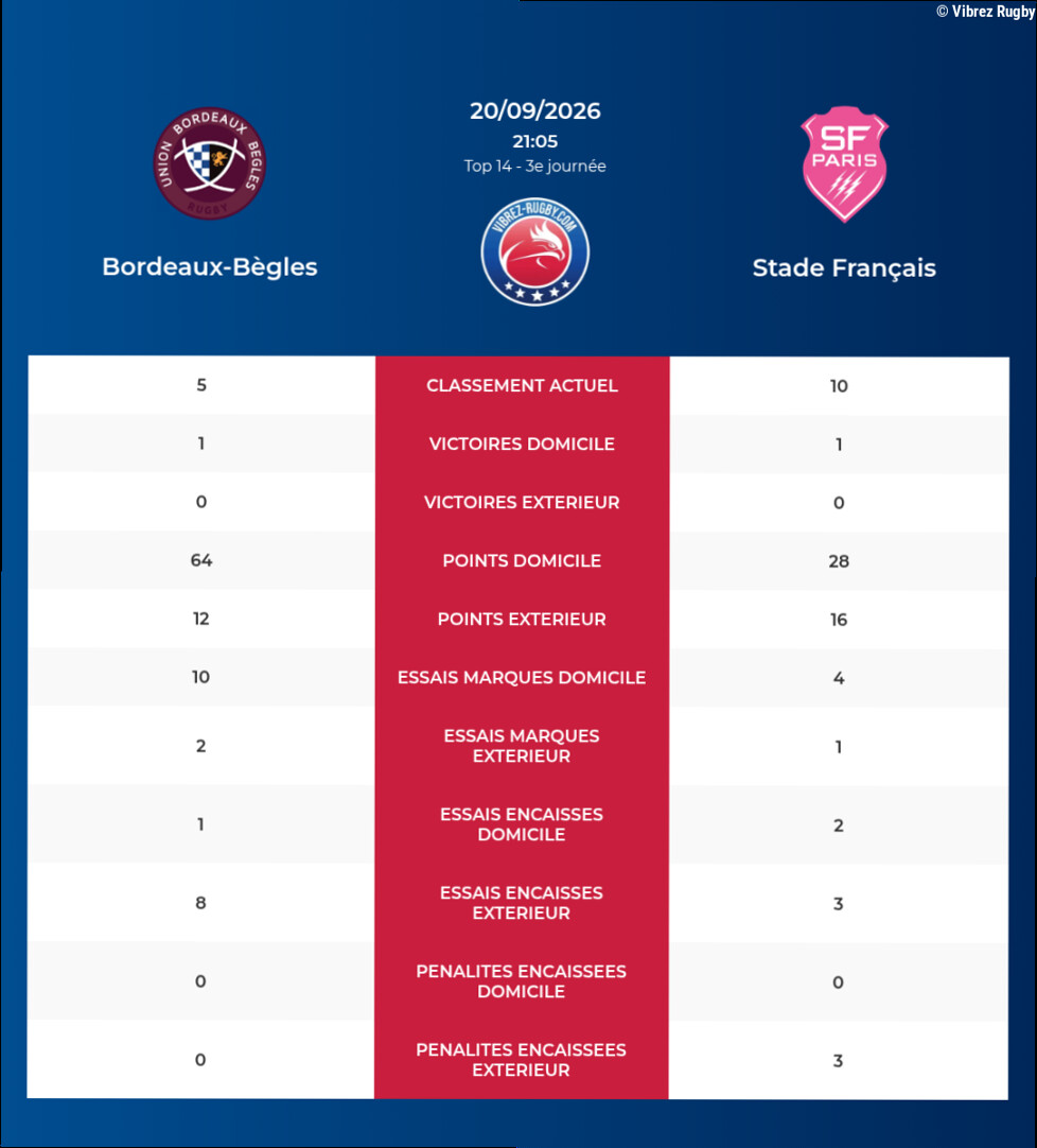 Bordeaux-Bègles – Stade Français: Analyse des statistiques et pronostics