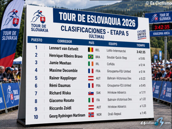 Clasificaciones completas de la 5Âª etapa del Tour de Eslovaquia 2026 (Ãºltima)