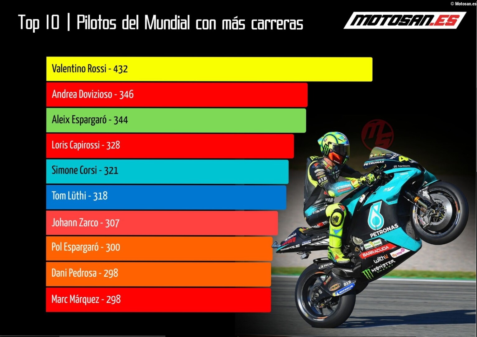 Top 10 pilotos del Mundial de Motociclismo con más carreras: Marc Márquez iguala a Dani Pedrosa