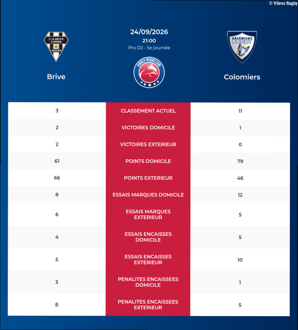 Brive – Colomiers: Analyse des statistiques et pronostics