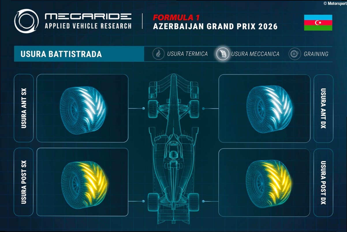 F1 | Simulazione Megaride: a Baku paga la trazione e bisogna curare le gomme posteriori
